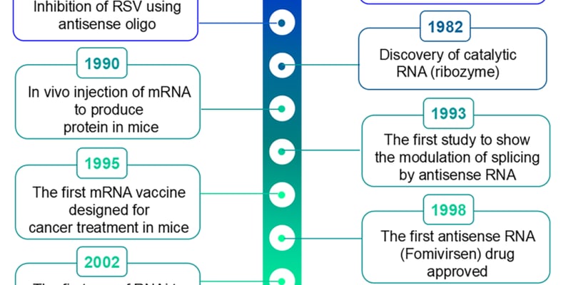 RNA疗法全解析：机制、进展与癌症应用