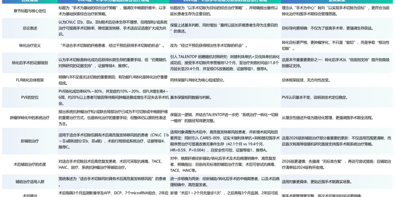 2026新版肝癌诊疗指南深度解读：如何实现从“无法手术”到“根治性切除”的逆袭？