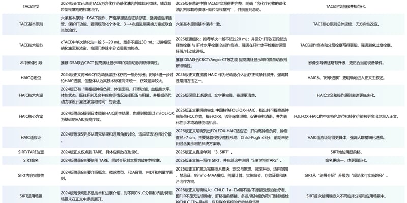 2026版肝癌指南介入治疗重大更新：TACE、HAIC与钇90微球精准抗癌新选择