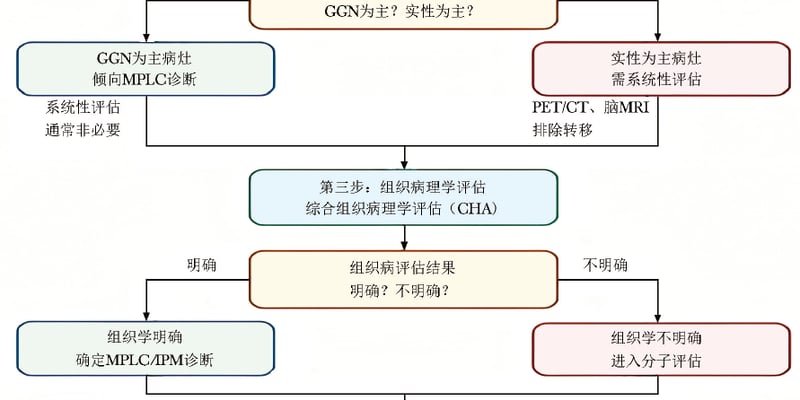 多发肺癌是早期还是转移？最新多学科共识破解精准鉴别与个体化治疗难题