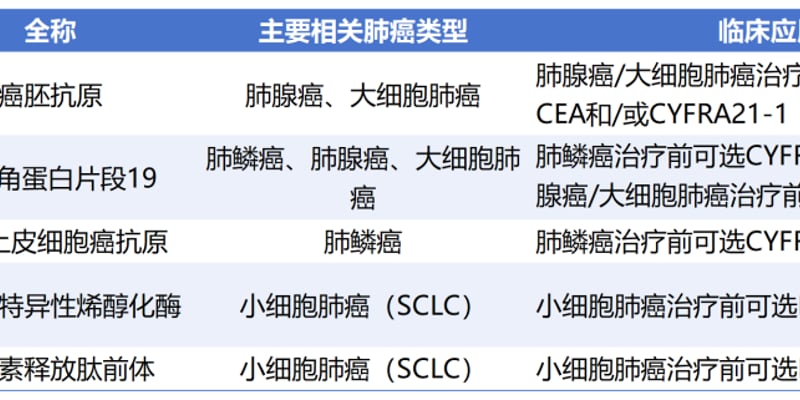 肿瘤标志物偏高是肺癌吗？详解5种核心指标解读与定期复查指南