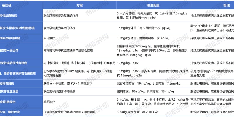 贝伐珠单抗十大适应症全解析：结直肠癌、肺癌与肝癌精准用法用量及副作用指南