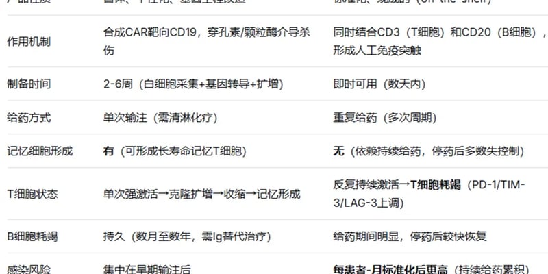 复发难治大B细胞淋巴瘤怎么选？CAR-T与双特异性抗体疗效安全性深度对比