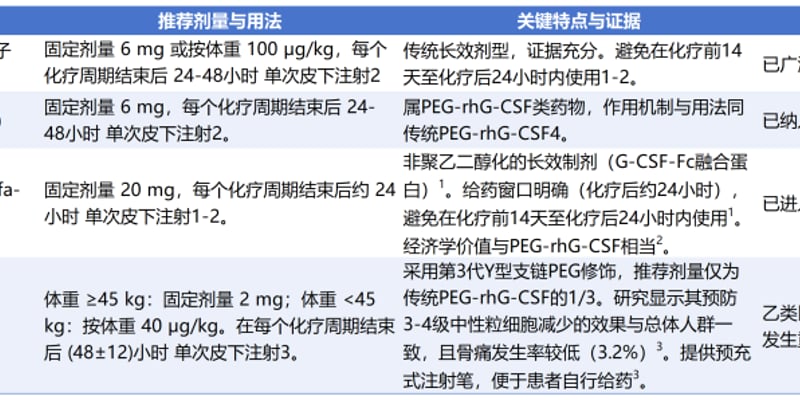 长效升白针医保报销新规放宽：既往化疗中性粒细胞减少如何全额报销与科学选药？