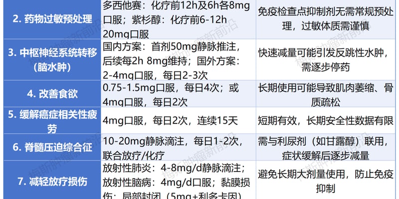 地塞米松在肿瘤治疗中怎么用？一文掌握止吐、消水肿与过敏预防9大方案